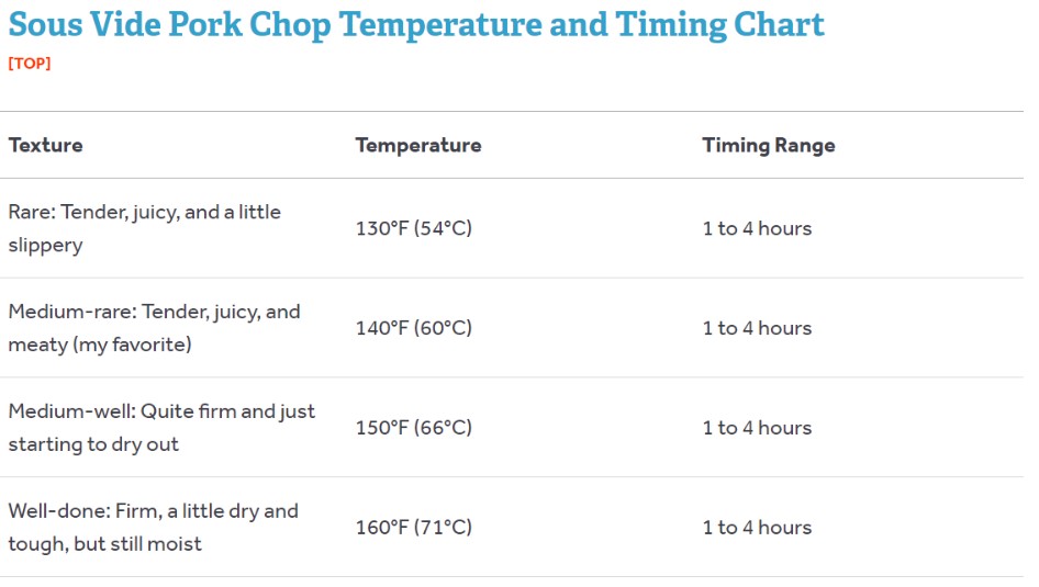 Sous Vide Chart
